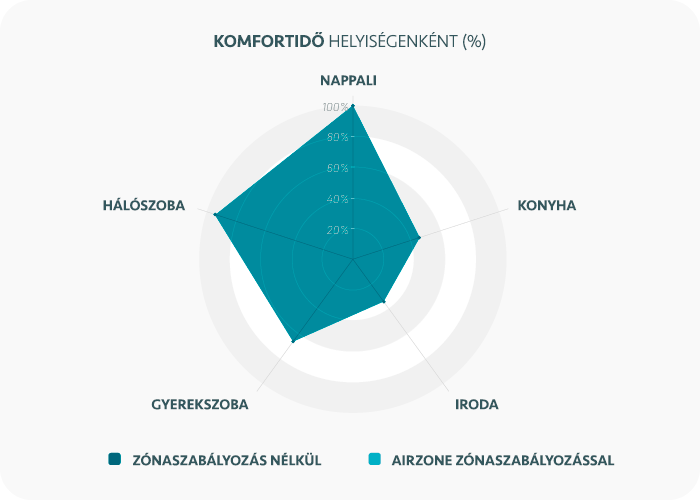 Airzone zónaszabályozás összehasonlító diagram - komfortérzet javítása Airzone zónaszabályozás összehasonlító diagram - komfortérzet javítása